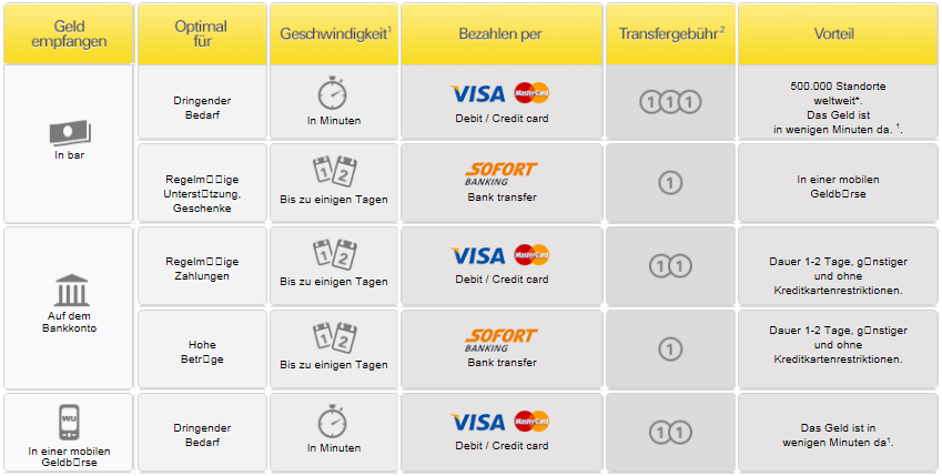 Wie Funktioniert Western Union 